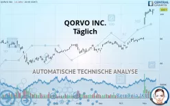 QORVO INC. - Täglich