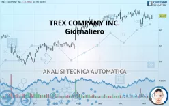 TREX COMPANY INC. - Giornaliero