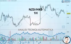 NZD/HKD - 1H