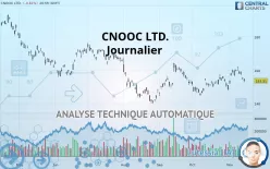 CNOOC LTD. - Journalier