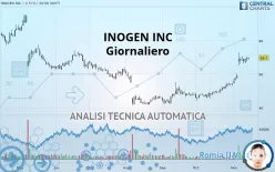 INOGEN INC - Giornaliero