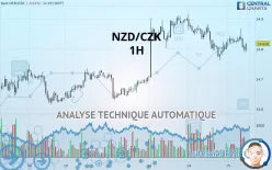 NZD/CZK - 1H