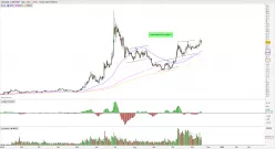 CHAINLINK - LINK/USDT - Dagelijks