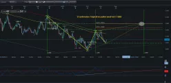 EUR/USD - Wekelijks