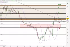 GBP/JPY - Giornaliero