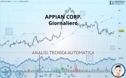 APPIAN CORP. - Giornaliero