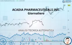 ACADIA PHARMACEUTICALS INC. - Giornaliero