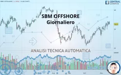 SBM OFFSHORE - Giornaliero