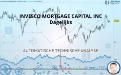 INVESCO MORTGAGE CAPITAL INC - Dagelijks