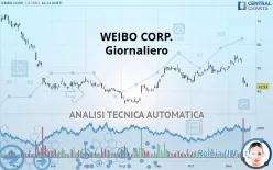 WEIBO CORP. - Giornaliero