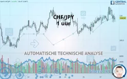 CHF/JPY - 1H