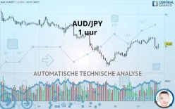 AUD/JPY - 1 uur