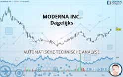 MODERNA INC. - Dagelijks