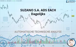 SUZANO S.A. ADS EACH - Dagelijks