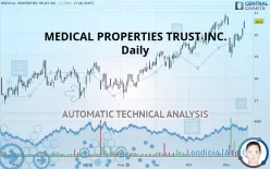 MEDICAL PROPERTIES TRUST INC. - Daily