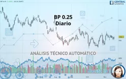 BP USD 0.25 - Diario