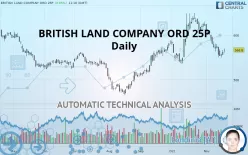 BRITISH LAND COMPANY ORD 25P - Daily