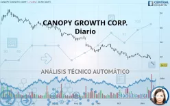 CANOPY GROWTH CORP. - Diario