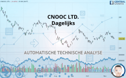 CNOOC LTD. - Dagelijks