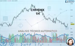 CHF/DKK - 1H