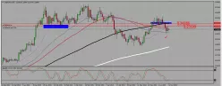 USD/CAD - Täglich