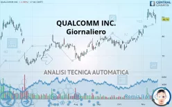 QUALCOMM INC. - Giornaliero