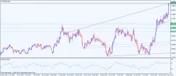 GBP/NZD - Journalier