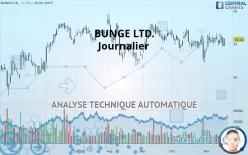 BUNGE LTD. - Täglich