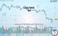 CAD/DKK - 1H