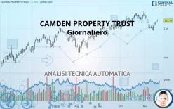 CAMDEN PROPERTY TRUST - Giornaliero