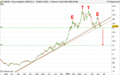 USD/CZK - 4H