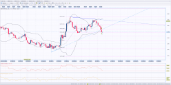 EUR/CHF - 4H