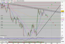 GBP/USD - Giornaliero