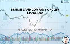 BRITISH LAND COMPANY ORD 25P - Giornaliero