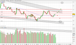 EUR/USD - Journalier