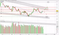 EUR/USD - Dagelijks