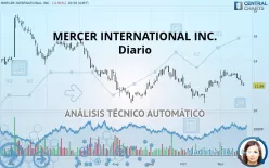 MERCER INTERNATIONAL INC. - Giornaliero