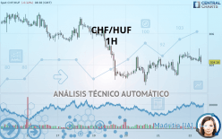 CHF/HUF - 1H