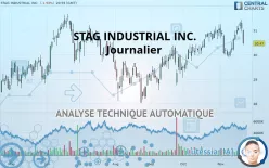 STAG INDUSTRIAL INC. - Journalier