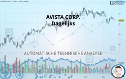 AVISTA CORP. - Dagelijks