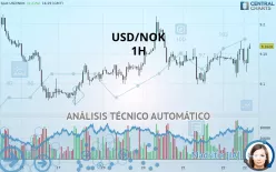 USD/NOK - 1H