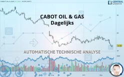 CABOT OIL &amp; GAS - Dagelijks