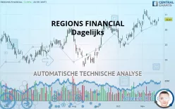 REGIONS FINANCIAL - Dagelijks