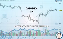 CAD/DKK - 1H