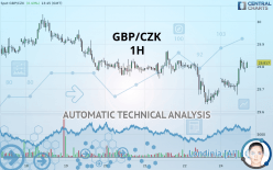 GBP/CZK - 1H