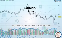 AUD/SEK - 1 uur