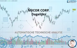 NUCOR CORP. - Dagelijks