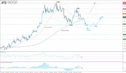 USD/CAD - Dagelijks