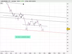 CHINA MOBILE LTD. - Journalier