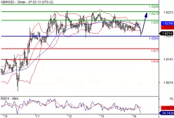 GBP/USD - 30 min.